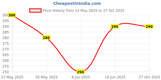 myntra.com Oomph! Purple Twisted Top oomph! Price History Graph from 23 May 2025 to 27 Oct 2025