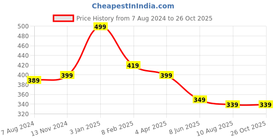 myntra.com OOMPH Quirky Pendants with Chains oomph Price History Graph from 7 Aug 2024 to 26 Oct 2025