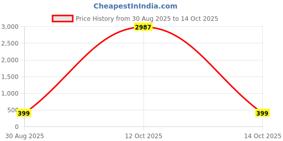 myntra.com OOMPH Radha Dancing Design Oxidised Ear Cuffs With Chain oomph Price History Graph from 30 Aug 2025 to 12 Oct 2025