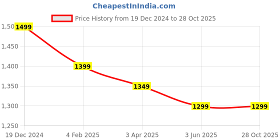 myntra.com OOMPH Radha Krishna Design Dome Shaped Beaded Jhumkas oomph Price History Graph from 19 Dec 2024 to 27 Oct 2025