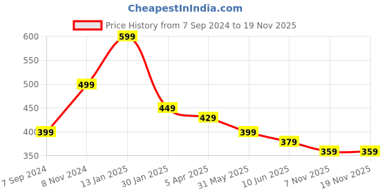 myntra.com OOMPH Red & Gold-Toned Teardrop Shaped Drop Earrings oomph Price History Graph from 7 Sep 2024 to 17 Nov 2025