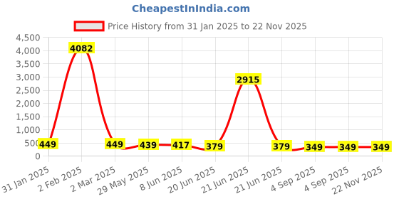 myntra.com OOMPH Red & Green Circular Chandbalis Earrings oomph Price History Graph from 31 Jan 2025 to 22 Nov 2025