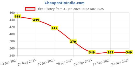 myntra.com OOMPH Red & Green Circular Drop Earrings oomph Price History Graph from 31 Jan 2025 to 22 Nov 2025