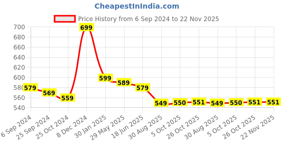 myntra.com OOMPH Red & Green Floral Chandbalis Earrings oomph Price History Graph from 6 Sep 2024 to 22 Nov 2025