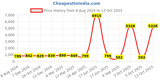 myntra.com OOMPH Red Animal Shaped Chandbalis Earrings oomph Price History Graph from 8 Aug 2024 to 13 Oct 2025
