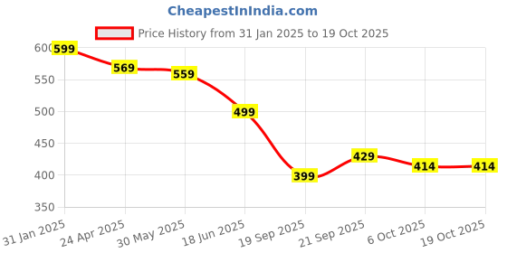 myntra.com OOMPH Red Circular Chandbalis Earrings oomph Price History Graph from 31 Jan 2025 to 18 Oct 2025