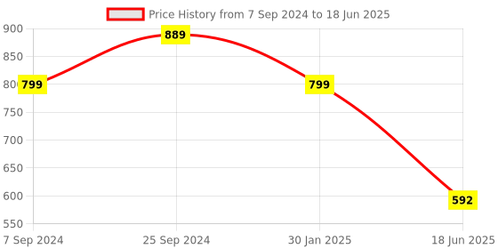 myntra.com OOMPH Red Dome Shaped Jhumkas Earrings oomph Price History Graph from 7 Sep 2024 to 18 Jun 2025