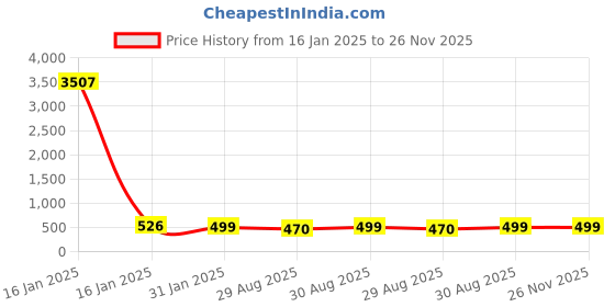 myntra.com OOMPH Red Dome Shaped Jhumkas Earrings oomph Price History Graph from 16 Jan 2025 to 26 Nov 2025
