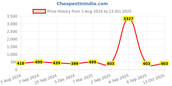 myntra.com OOMPH Red Floral Chandbalis Earrings oomph Price History Graph from 5 Aug 2024 to 13 Oct 2025