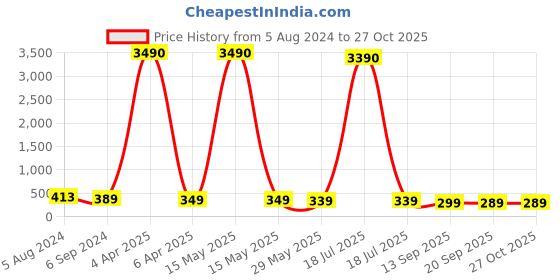 myntra.com OOMPH Red Geometric Drop Earrings oomph Price History Graph from 5 Aug 2024 to 27 Oct 2025