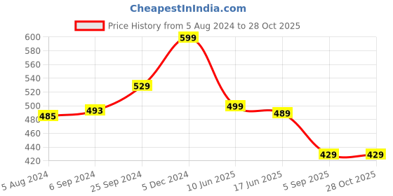 myntra.com OOMPH Red Meenakari Enamel Shaped Jhumkas Earrings oomph Price History Graph from 5 Aug 2024 to 28 Oct 2025