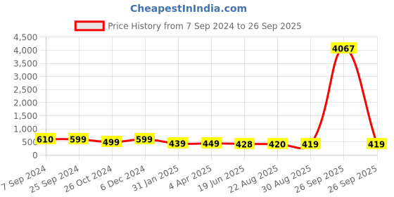 myntra.com OOMPH Rose Gold-Toned Handcrafted Circular Hoop Earrings oomph Price History Graph from 7 Sep 2024 to 26 Sep 2025