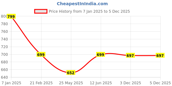 myntra.com Oomph! Round Neck Crop Top & Wraparound Style Skirt Co-Ords oomph! Price History Graph from 7 Jan 2025 to 5 Dec 2025