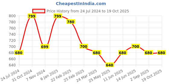 myntra.com Oomph! Round Neck Top with Skirt oomph! Price History Graph from 24 Jul 2024 to 17 Oct 2025