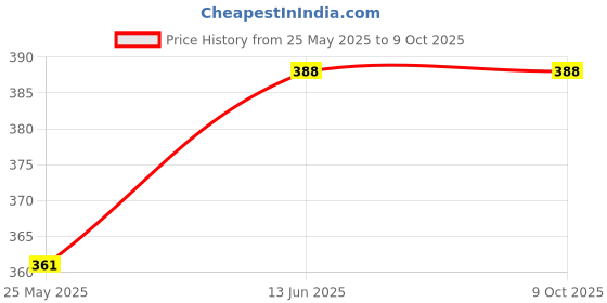 myntra.com Oomph! Round Neck Twisted Crop Top oomph! Price History Graph from 25 May 2025 to 9 Oct 2025