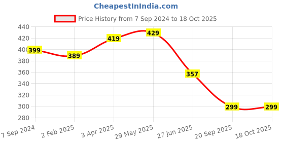 myntra.com OOMPH Sea Shell Anklet oomph Price History Graph from 7 Sep 2024 to 17 Oct 2025