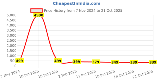 myntra.com OOMPH Sea Shell Bohemian Choker Necklace oomph Price History Graph from 7 Nov 2024 to 20 Oct 2025