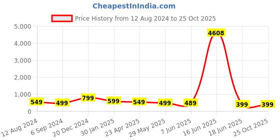 myntra.com OOMPH Sea Shell Choker Necklace & Anklet oomph Price History Graph from 12 Aug 2024 to 25 Oct 2025