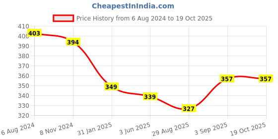 myntra.com OOMPH Sea Shell Detail Layered Anklet oomph Price History Graph from 6 Aug 2024 to 18 Oct 2025