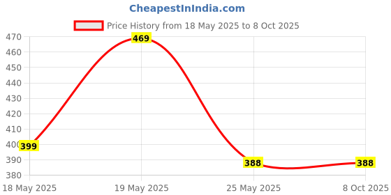 myntra.com Oomph! Self-Design Pencil Midi Skirt oomph! Price History Graph from 18 May 2025 to 4 Oct 2025
