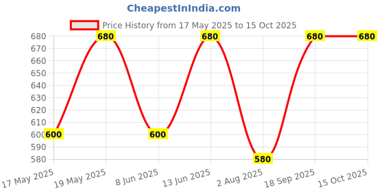 myntra.com Oomph! Sequinned Embroidered V Neck Saree Blouse oomph! Price History Graph from 17 May 2025 to 15 Oct 2025