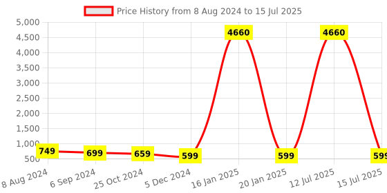 myntra.com OOMPH Set Of 10 Beaded Ponytail Holders oomph Price History Graph from 8 Aug 2024 to 15 Jul 2025