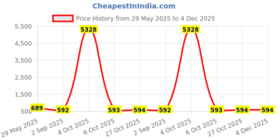 myntra.com OOMPH Set Of 10 Gold-Plated Kundan-Studded Bangles oomph Price History Graph from 29 May 2025 to 4 Dec 2025