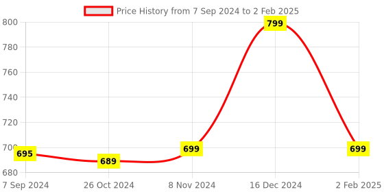 myntra.com OOMPH Set Of 10 Kundan-Studded Bangles oomph Price History Graph from 7 Sep 2024 to 2 Feb 2025