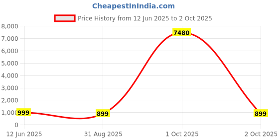 myntra.com OOMPH Set Of 10 Kundan Studded Chuda Bangles oomph Price History Graph from 12 Jun 2025 to 2 Oct 2025