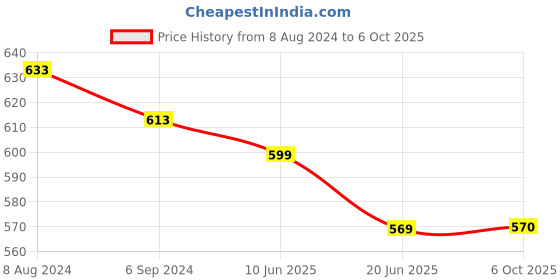 myntra.com OOMPH Set Of 10 Kundan Studded Chuda Bangles oomph Price History Graph from 8 Aug 2024 to 6 Oct 2025