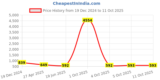 myntra.com OOMPH Set Of 10 Kundan Studded Chuda Bangles oomph Price History Graph from 19 Dec 2024 to 10 Oct 2025