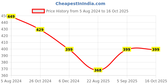myntra.com OOMPH Set Of 10 Stone-Studded Floral Finger Rings oomph Price History Graph from 5 Aug 2024 to 16 Oct 2025