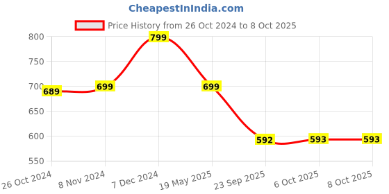 myntra.com OOMPH Set Of 10 Thread & Kundan Studded Bangles oomph Price History Graph from 26 Oct 2024 to 8 Oct 2025