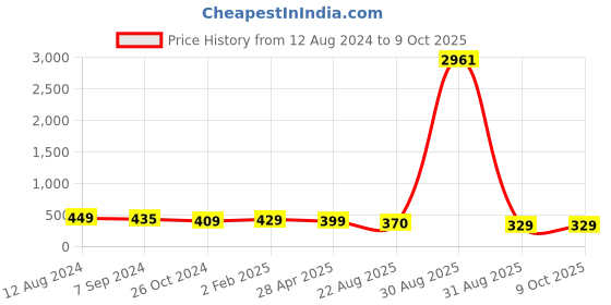 myntra.com OOMPH Set of 12 Gold-Plated CZ-Stone-Studded Handcrafted Studs oomph Price History Graph from 12 Aug 2024 to 8 Oct 2025
