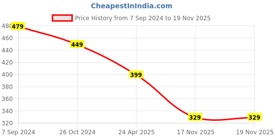 myntra.com OOMPH Set Of 12 Silver Contemporary Studs Earrings oomph Price History Graph from 7 Sep 2024 to 19 Nov 2025