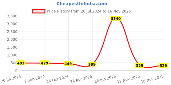 myntra.com OOMPH Set Of 12 Silver-Toned Circular Studs Earrings oomph Price History Graph from 26 Jul 2024 to 15 Nov 2025