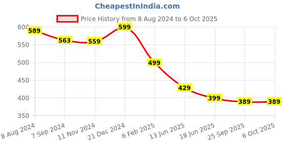myntra.com OOMPH Set Of 13 Oxidised Bangles oomph Price History Graph from 8 Aug 2024 to 5 Oct 2025