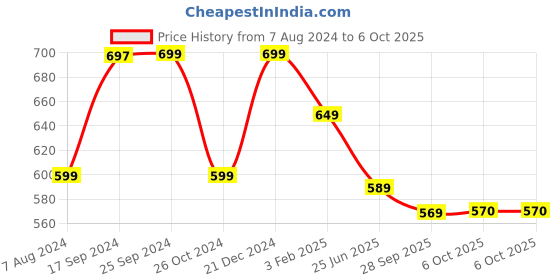 myntra.com OOMPH Set Of 16 Crystals Beaded Bangles Set oomph Price History Graph from 7 Aug 2024 to 6 Oct 2025