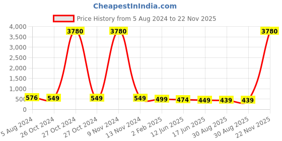 myntra.com OOMPH Set Of 16 Gold-Plated Antique Mirror Studded Bangles oomph Price History Graph from 5 Aug 2024 to 22 Nov 2025