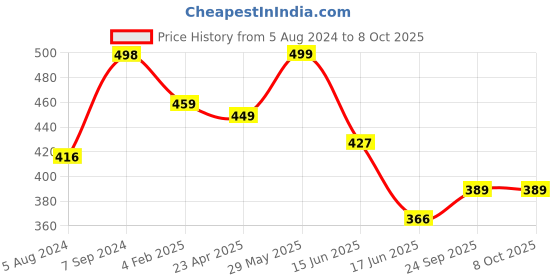 myntra.com OOMPH Set of 16 Oxidised Bangles oomph Price History Graph from 5 Aug 2024 to 7 Oct 2025