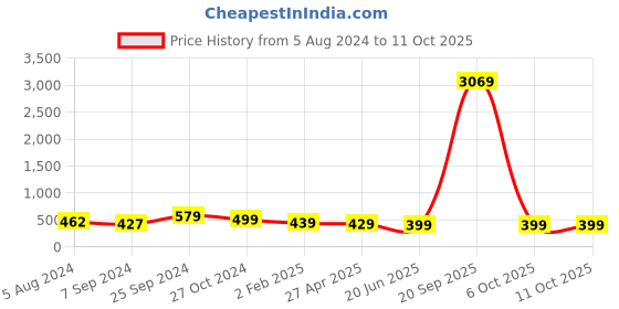 myntra.com OOMPH Set Of 16 Oxidised Floral Design Bangles oomph Price History Graph from 5 Aug 2024 to 10 Oct 2025