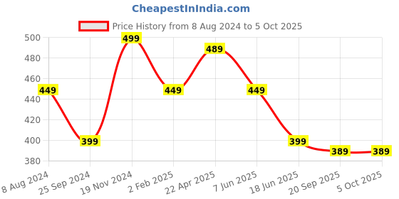 myntra.com OOMPH Set of 16 Oxidised Silver Bangles oomph Price History Graph from 8 Aug 2024 to 5 Oct 2025