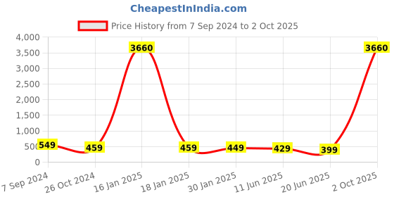 myntra.com OOMPH Set Of 17 Silver-Plated Oxidised Ghungroo Bangles oomph Price History Graph from 7 Sep 2024 to 2 Oct 2025