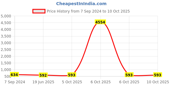 myntra.com OOMPH Set Of 18 Kundan Studded Bangles oomph Price History Graph from 7 Sep 2024 to 9 Oct 2025