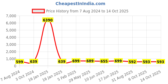 myntra.com OOMPH Set Of 18 Kundan Studded Chuda Bangles oomph Price History Graph from 7 Aug 2024 to 12 Oct 2025
