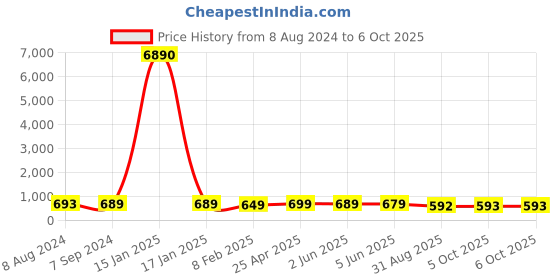 myntra.com OOMPH Set Of 18 Studded Chuda Bangles oomph Price History Graph from 8 Aug 2024 to 4 Oct 2025