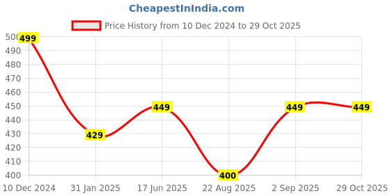 myntra.com OOMPH Set Of 2 American Diamond-Studded Oval Drop Earrings oomph Price History Graph from 10 Dec 2024 to 29 Oct 2025