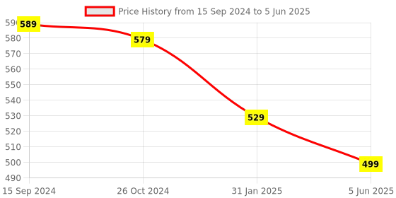 myntra.com OOMPH Set of 2 Artificial Stones and Beads Oxidised Chandbalis oomph Price History Graph from 15 Sep 2024 to 5 Jun 2025
