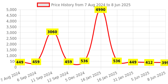 myntra.com OOMPH Set Of 2 Artificial Stones and Beads-Studded Oxidised Drop Earrings oomph Price History Graph from 7 Aug 2024 to 8 Jun 2025