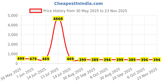 myntra.com OOMPH Set Of 2 Artificial Stones Studded And Beaded Floral Shaped Floral Drop Earrings oomph Price History Graph from 30 May 2025 to 23 Nov 2025